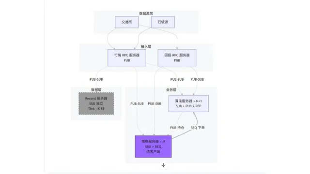 架构重构:核心服务组件与实盘前端界面