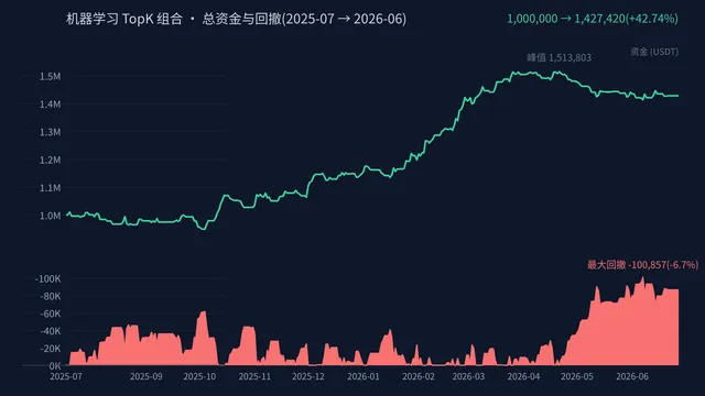 机器学习 TopK 组合回测(2025-07 → 2026-06)