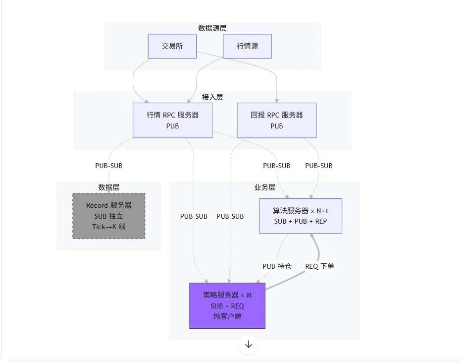 Core service components of the refactored architecture