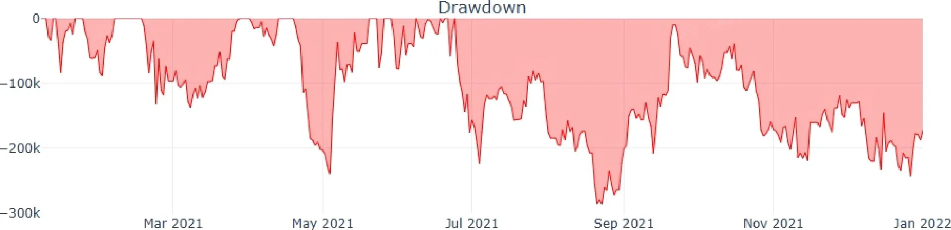 2022 balance curve and drawdown