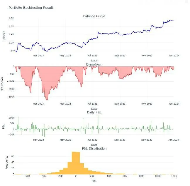 2024 portfolio backtest charts