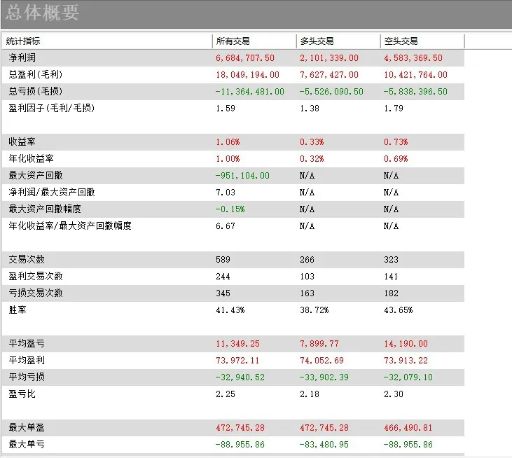 Portfolio performance detail