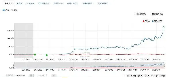 Compound total return