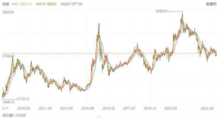 CSI 300 price curve (2010 to present)