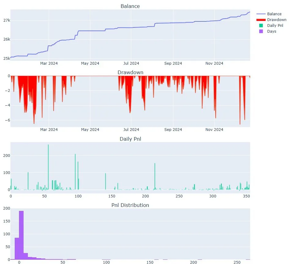 Spread strategy performance chart