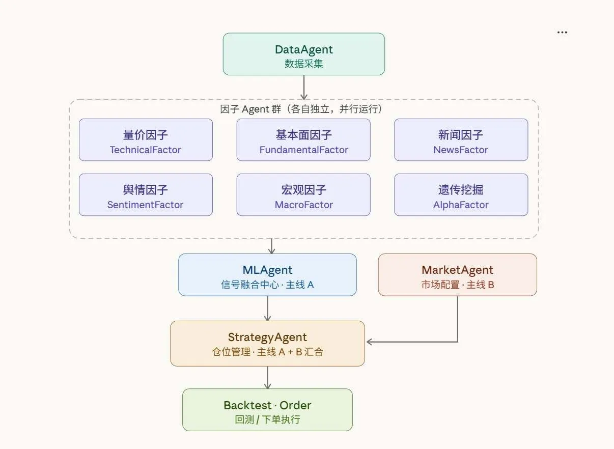 多 Agent 系统 — 系统流程图