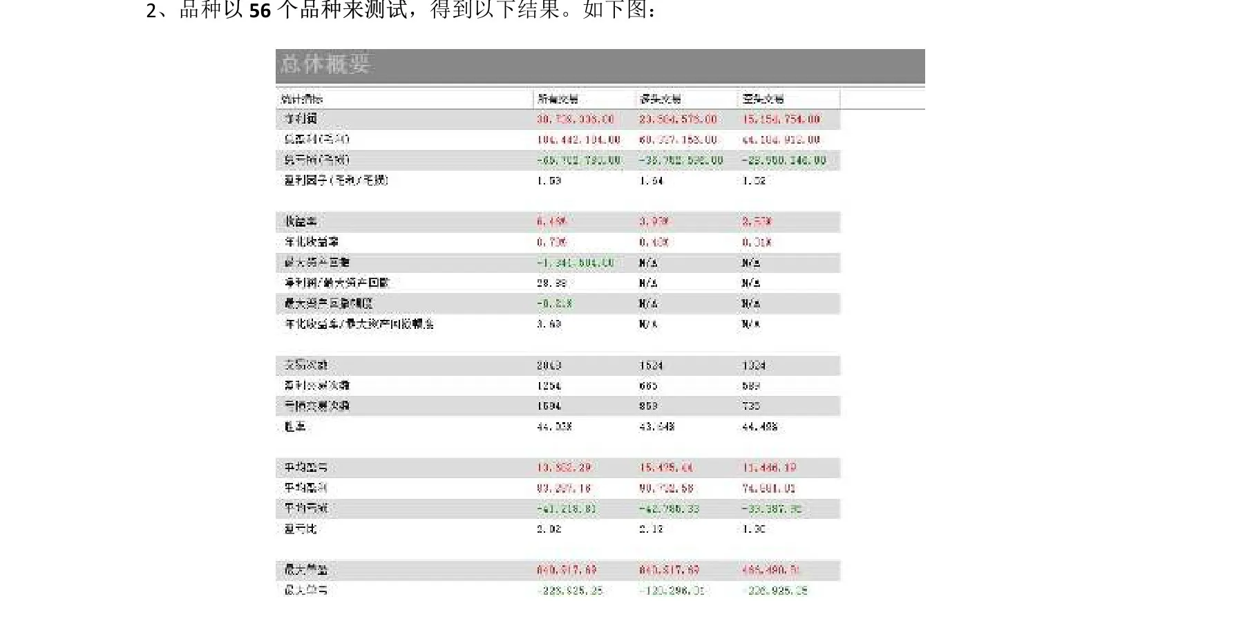 商品测试统计概要